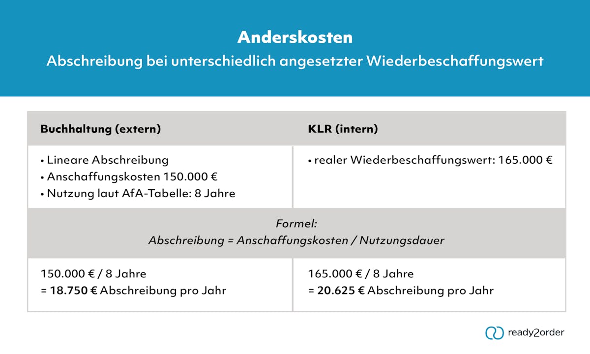 Abschreibungen bei unterschiedlich angesetztem Wiederbeschaffungswert Abschreibungen bei unterschiedlich angesetztem Wiederbeschaffungswert