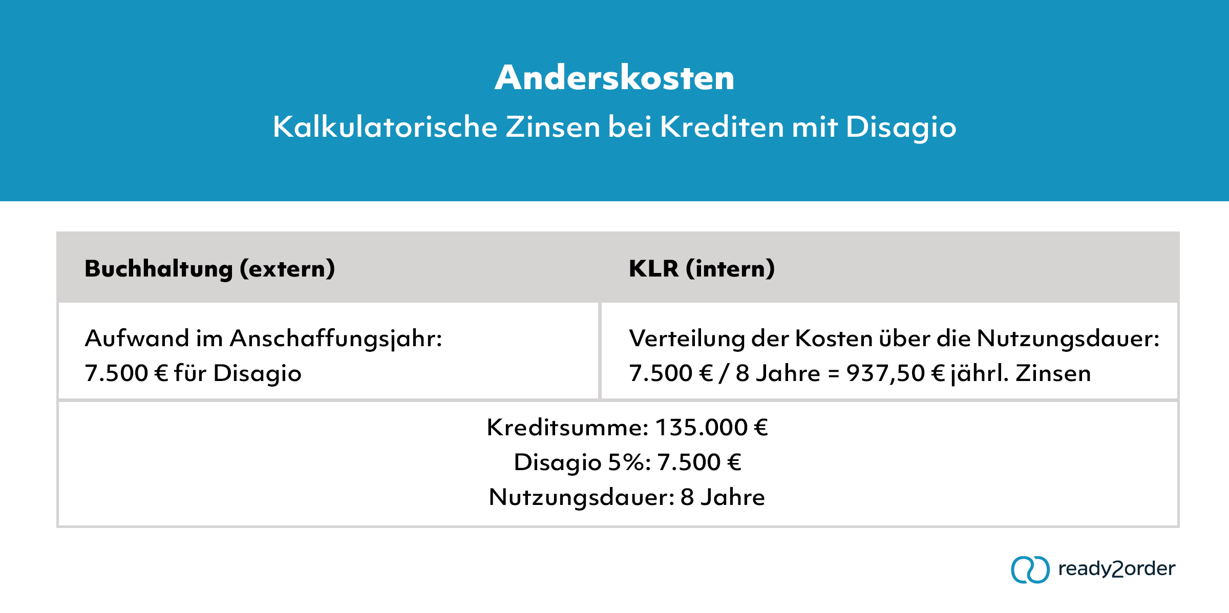 Kalkulatorische Zinsen bei Krediten mit Disagio
