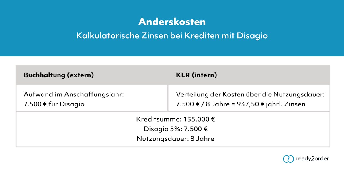 Kalkulatorische Zinsen bei Krediten mit Disagio Kalkulatorische Zinsen bei Krediten mit Disagio