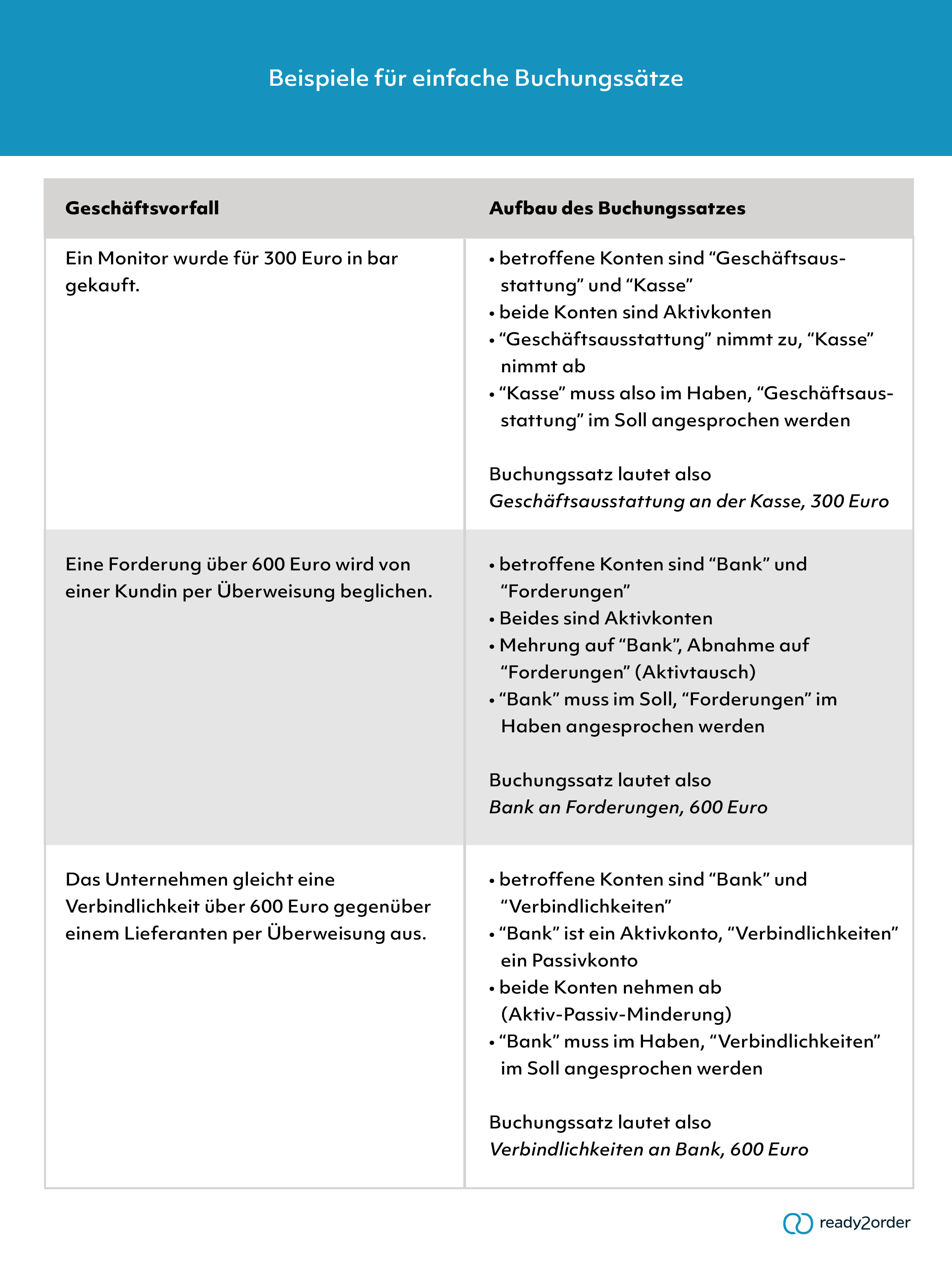 Beispiele für einfache Buchungssätze