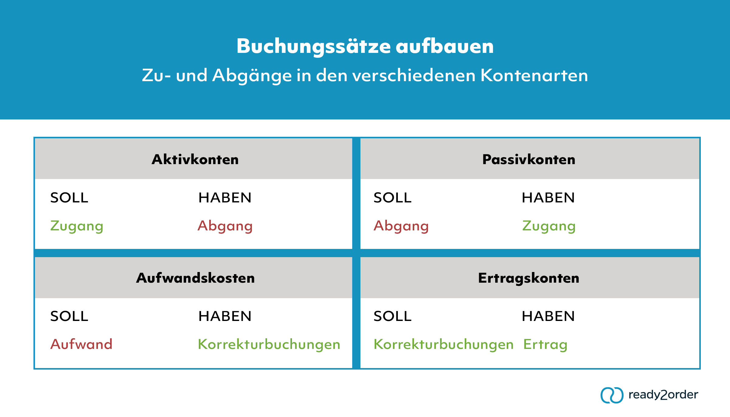 Zu- und Abgänge in den Kontenarten