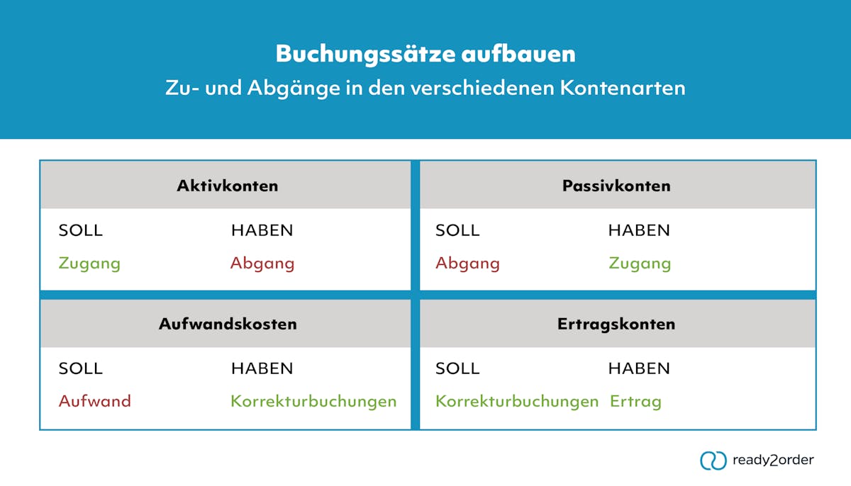 Zu- und Abgänge in den Kontenarten Zu- und Abgänge in den Kontenarten