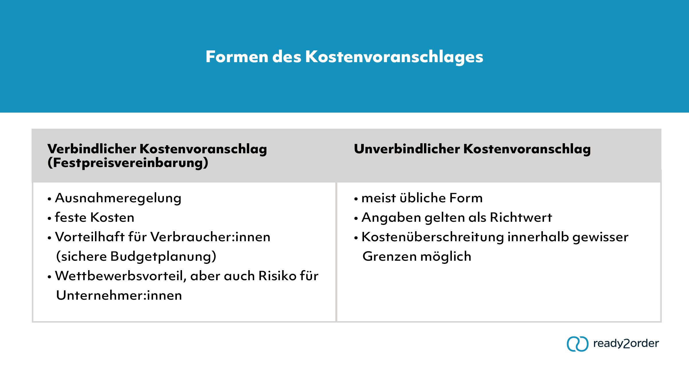 Verbindlicher und unverbindlicher Kostenvoranschlag