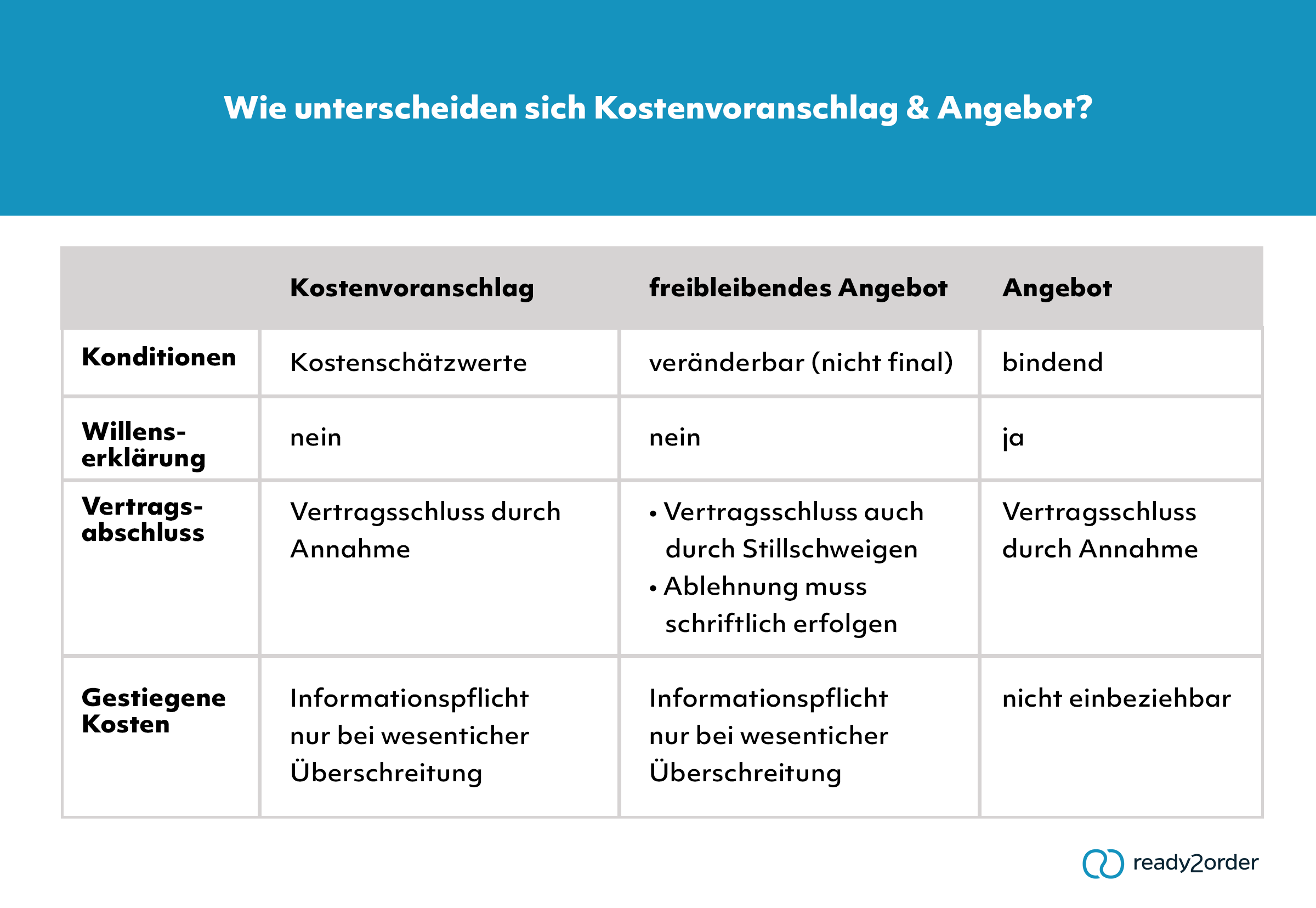 Was unterscheidet Kostenvoranschlag & Angebot?