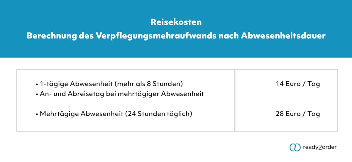 So wird der Verpflegungsmehraufwand berechnet So wird der Verpflegungsmehraufwand berechnet