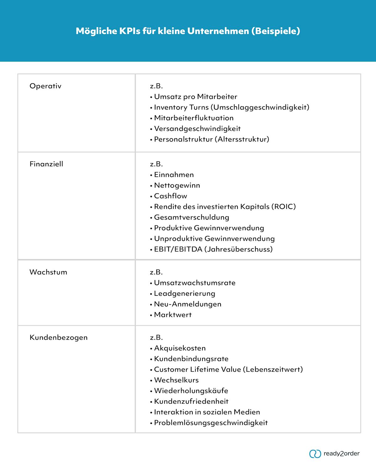 Beispiele für Kennzahlen Beispiele für Kennzahlen