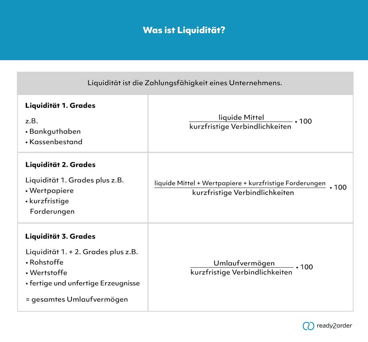 Was ist Liquidität? Was ist Liquidität?
