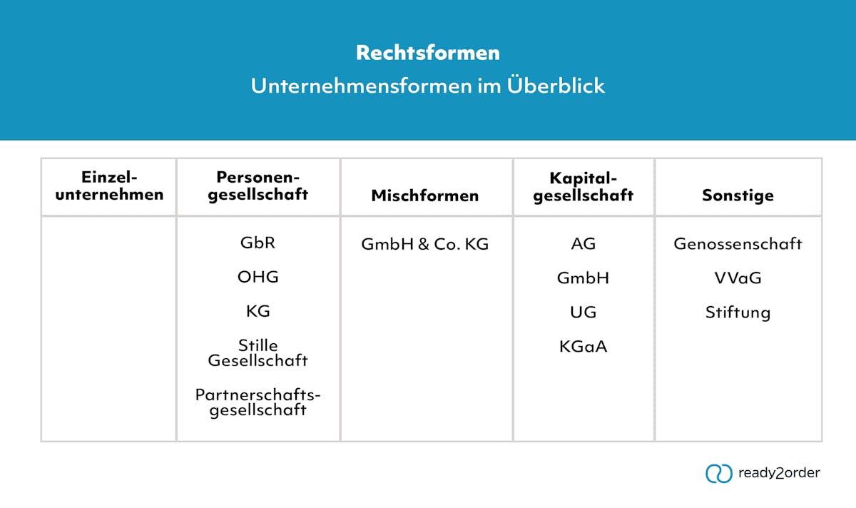 Welche Unternehmensformen gibt es? Welche Unternehmensformen gibt es?