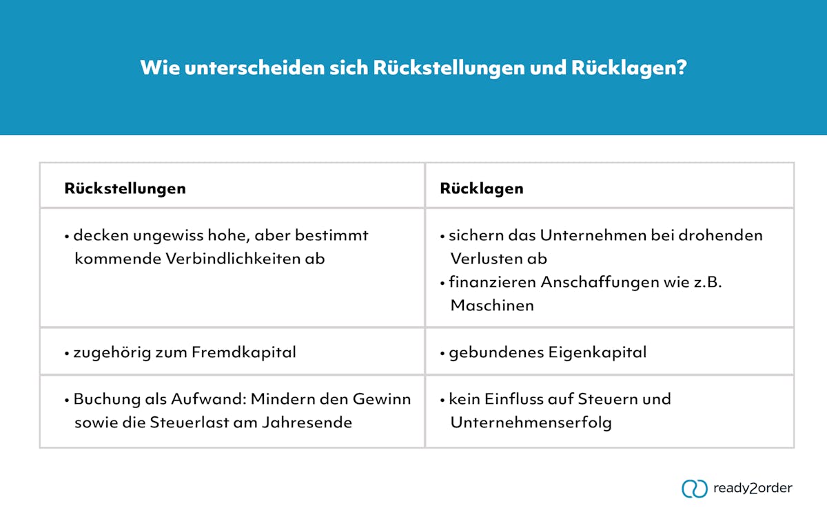 Was unterscheidet Rückstellung und Rücklage? Was unterscheidet Rückstellung und Rücklage?