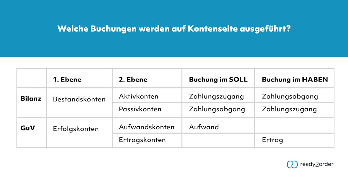 Kontenseiten bei Buchungen Kontenseiten bei Buchungen