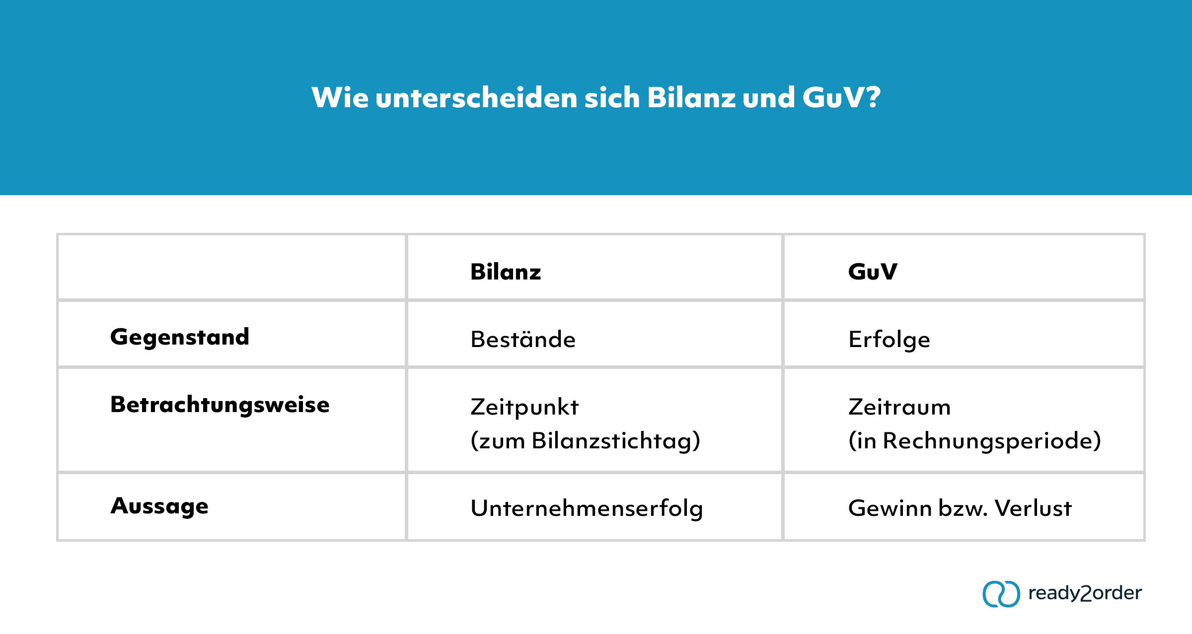 Unterschied: Bilanz vs. GuV