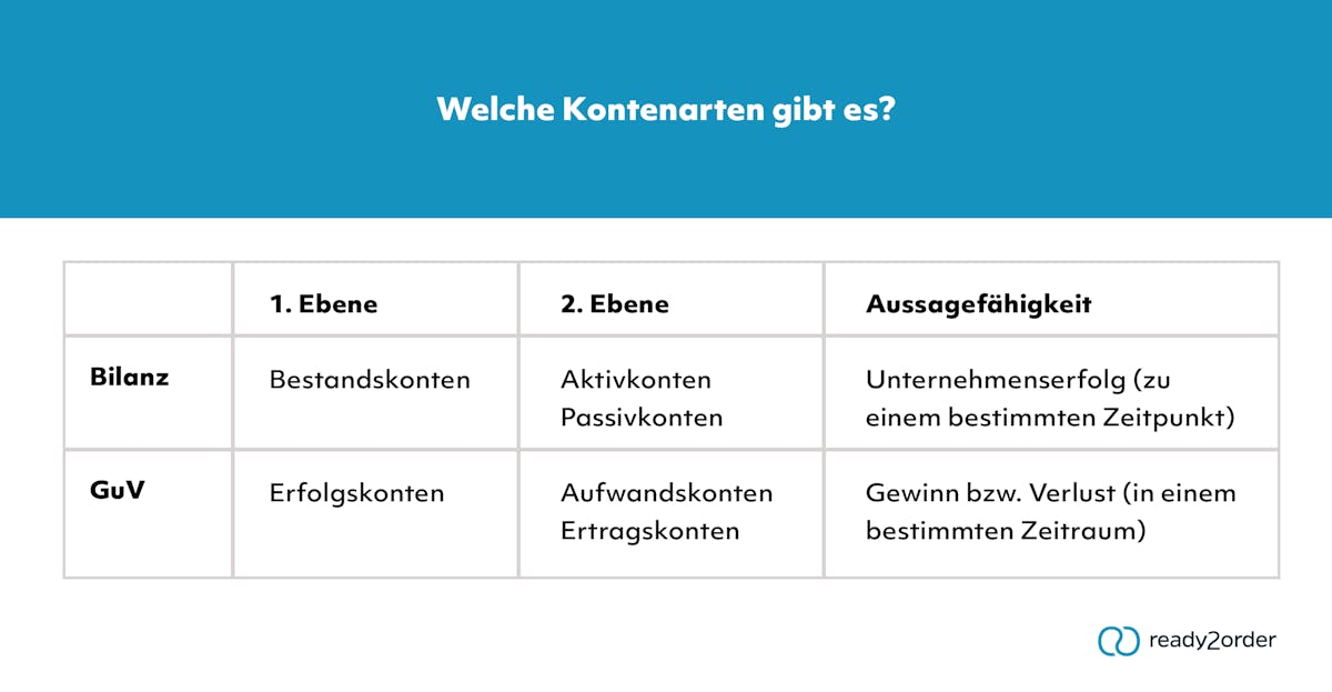Welche Kontenarten gibt es? Welche Kontenarten gibt es?