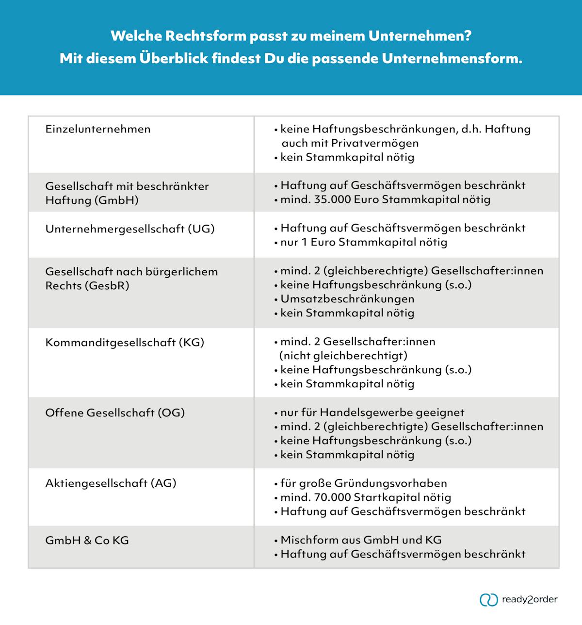 Rechtsformen in Österreich (Überblick) Rechtsformen in Österreich (Überblick)