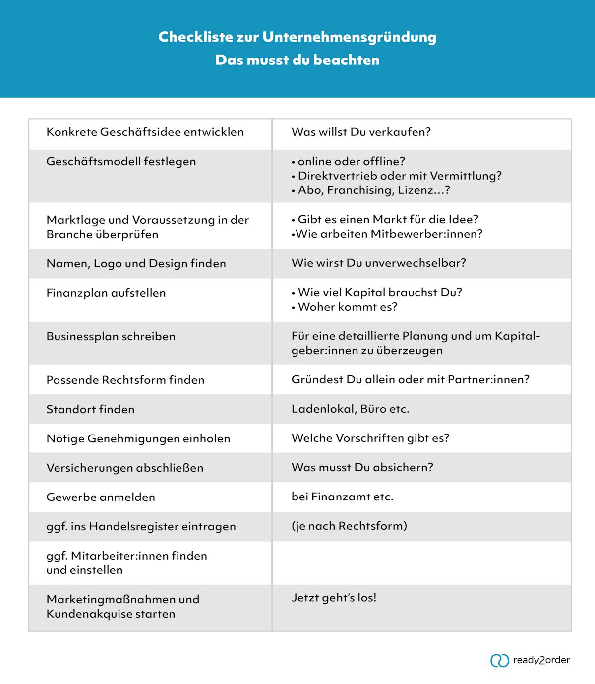 Checkliste zur Unternehmensgründung Checkliste zur Unternehmensgründung