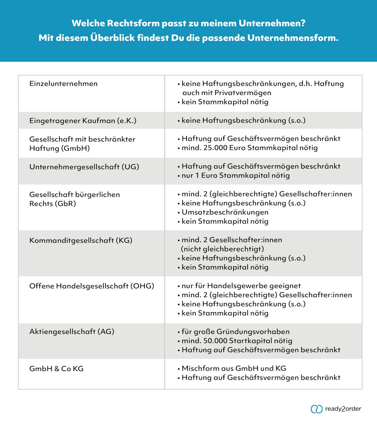 Rechtsformen in Deutschland (Übersicht) Rechtsformen in Deutschland (Übersicht)