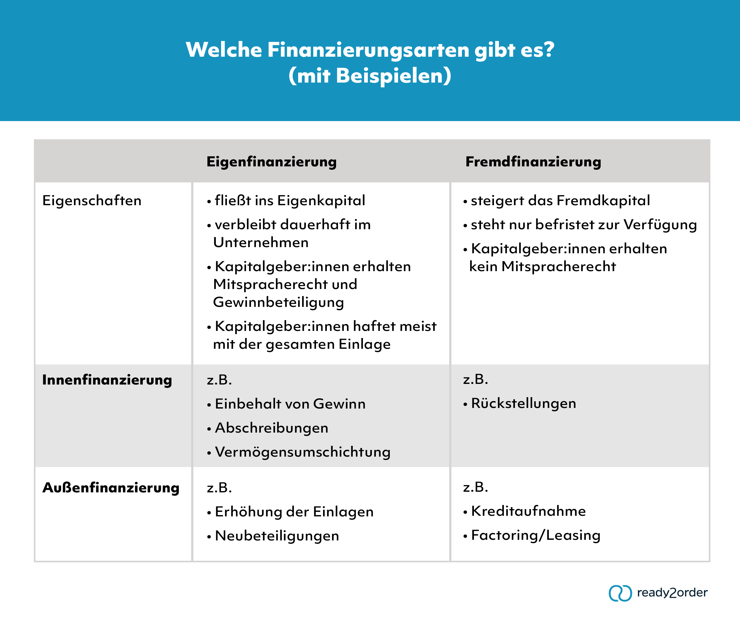 Finanzierungsarten mit Beispielen