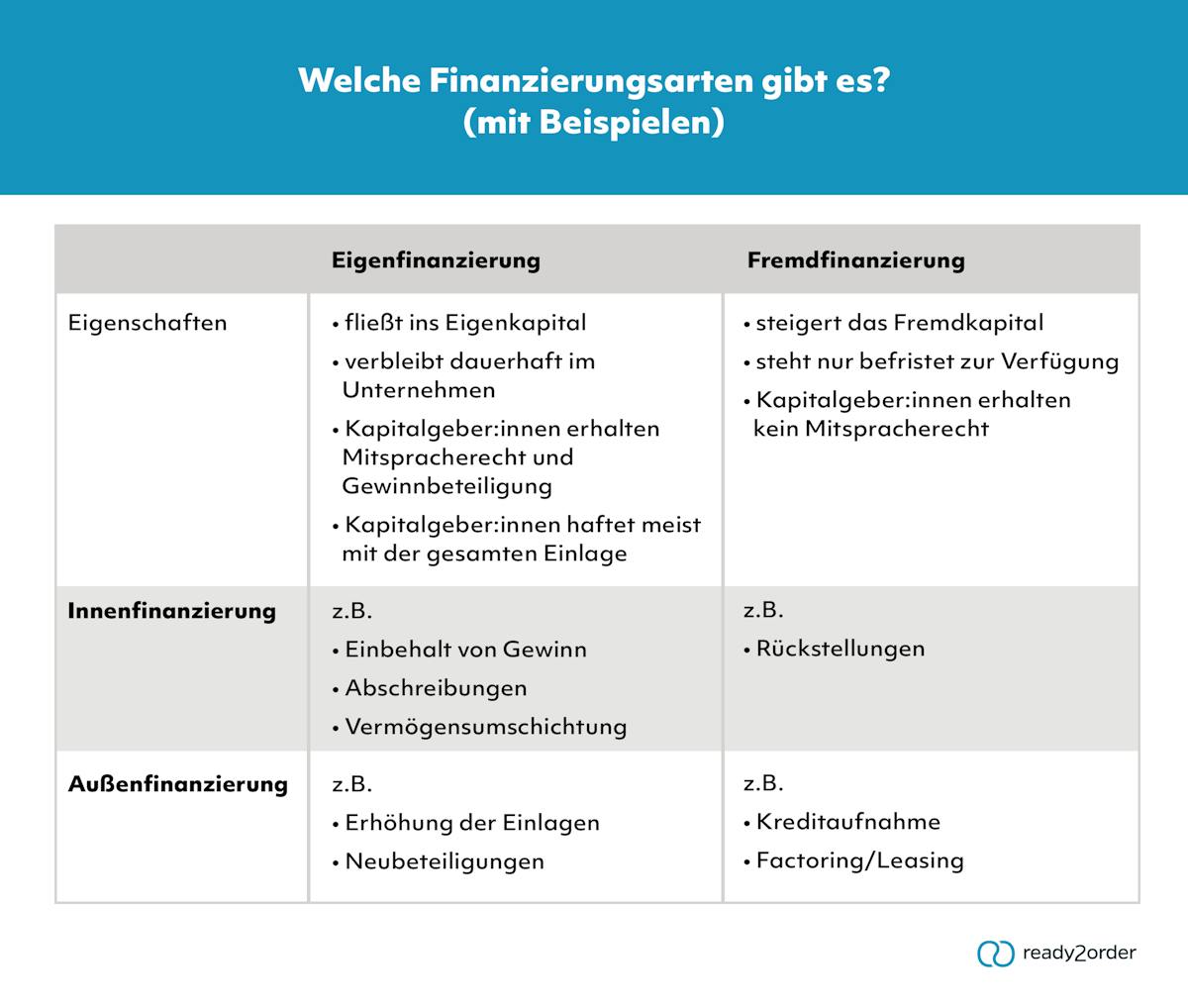 Finanzierungsarten mit Beispielen Finanzierungsarten mit Beispielen