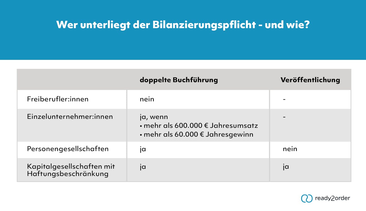Wer muss bilanzieren? (Übersicht) Wer muss bilanzieren? (Übersicht)
