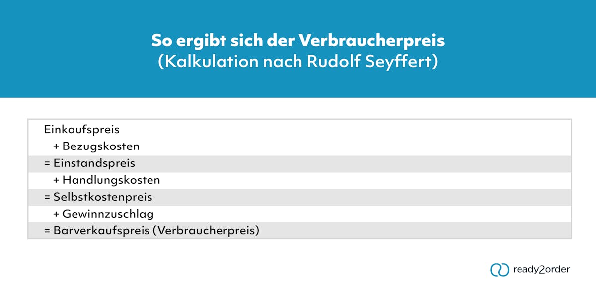 So ergibt sich der Verrbraucherpreis So ergibt sich der Verrbraucherpreis
