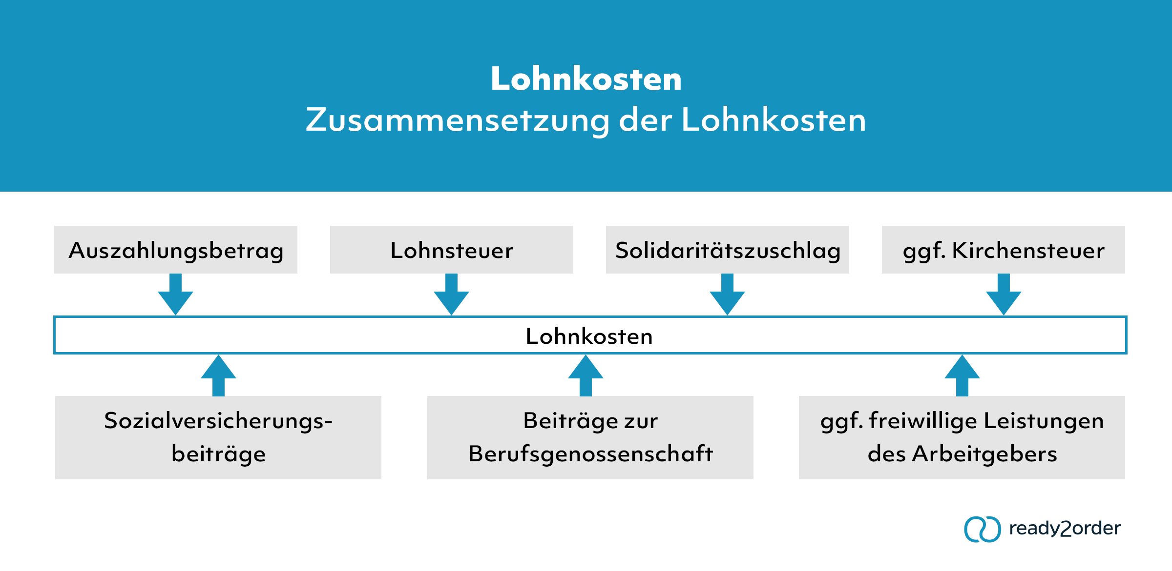 Wie setzen sich die Lohnkosten zusammen?