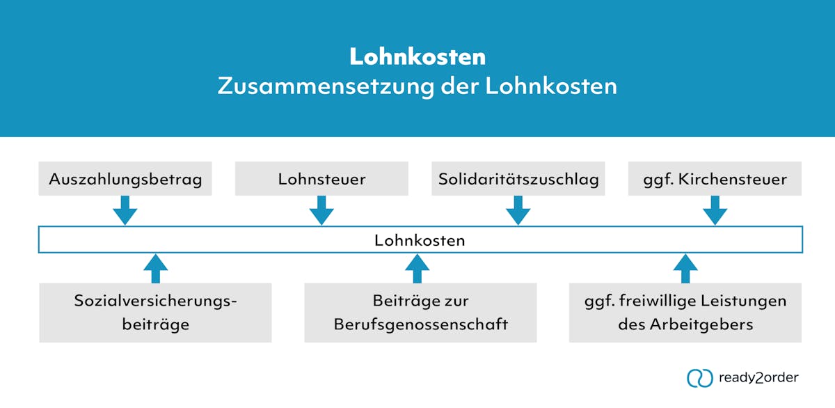 Wie setzen sich die Lohnkosten zusammen? Wie setzen sich die Lohnkosten zusammen?