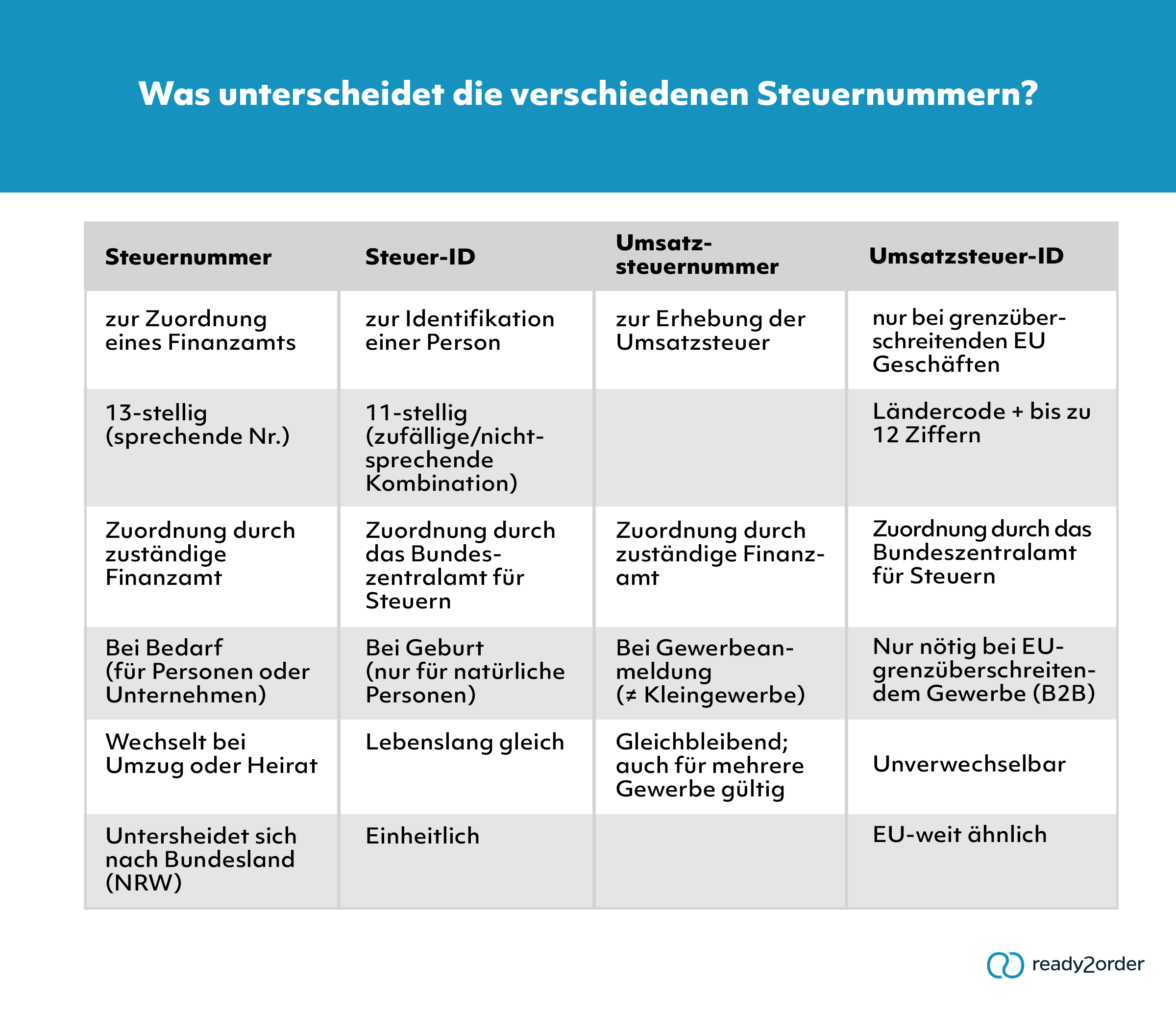 Welche Steuernummer gibt es?