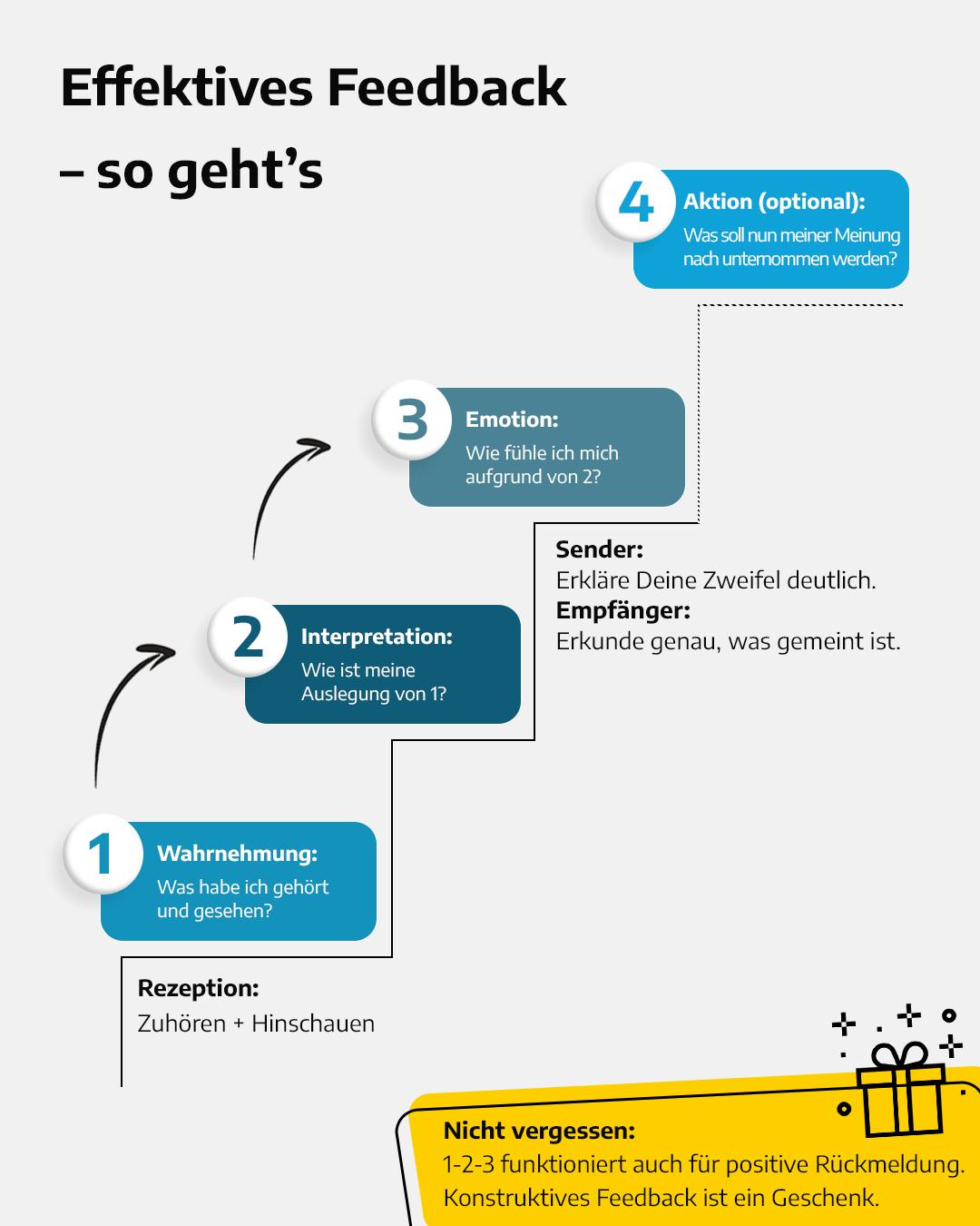 Effektives Feedback im 1-2-3 Framework Effektives Feedback im 1-2-3 Framework