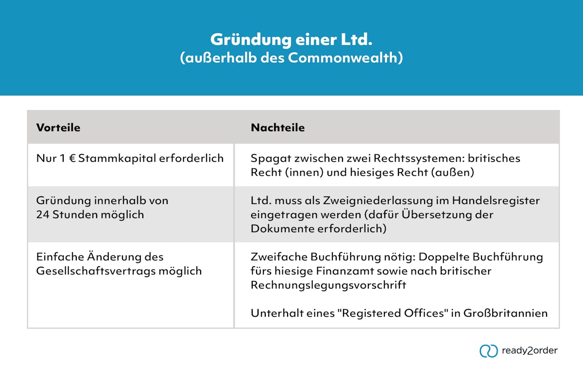 Gründung einer Ltd.: Vorteile & Nachteile Gründung einer Ltd.: Vorteile & Nachteile