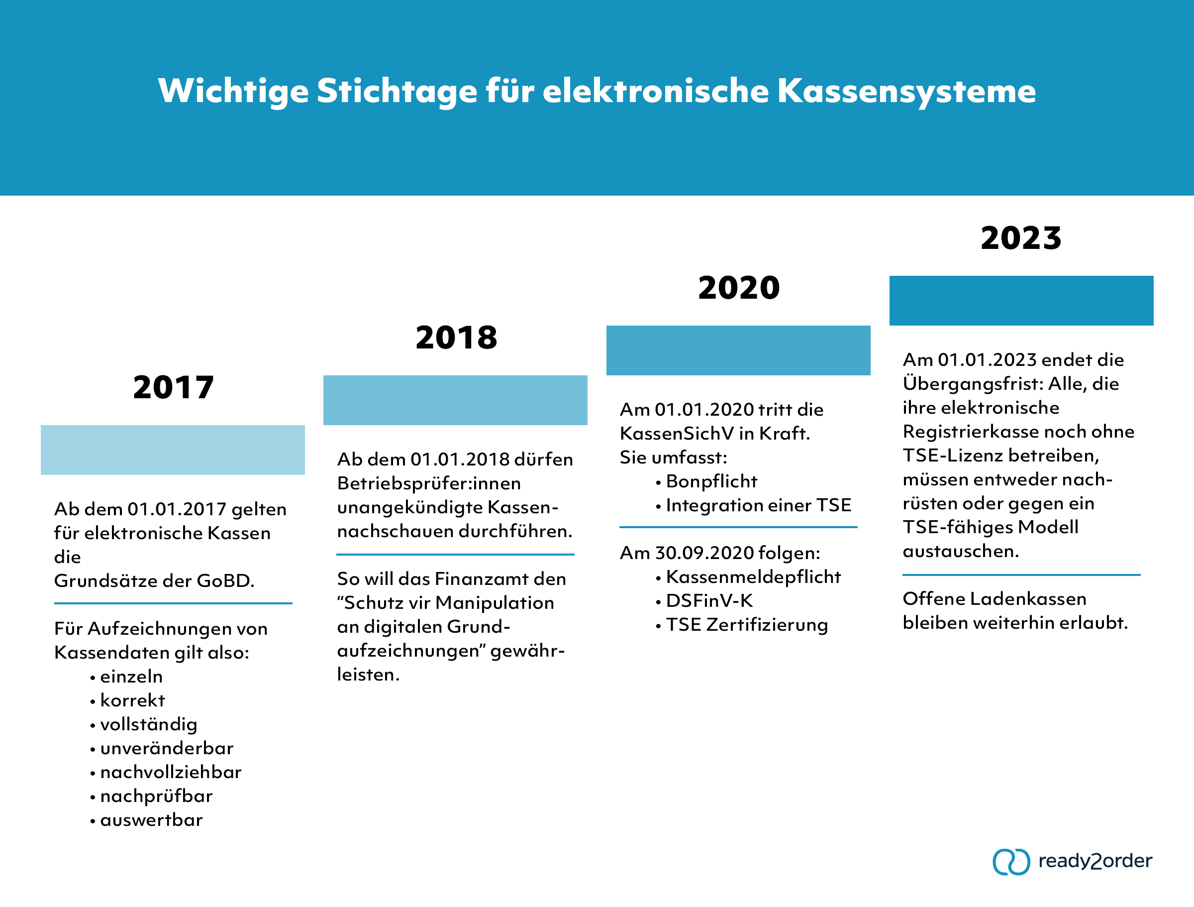 Stichtage für elektronische Kassensysteme 2023