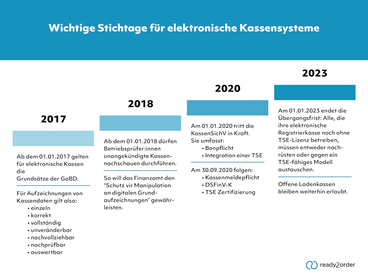 Stichtage für elektronische Kassensysteme 2023 Stichtage für elektronische Kassensysteme 2023