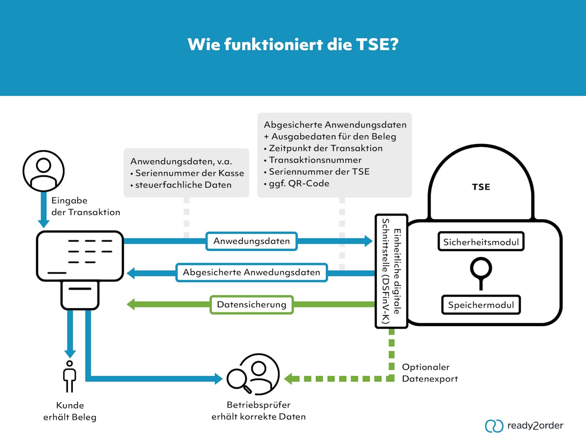 Wie funktioniert die TSE? Wie funktioniert die TSE?