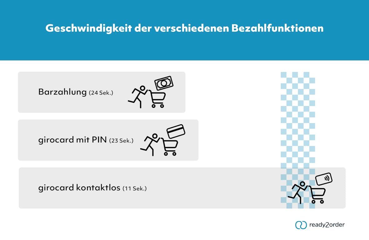 Wie schnell sind Zahlung in Bar, mit PIN und kontaktlos? Wie schnell sind Zahlung in Bar, mit PIN und kontaktlos?