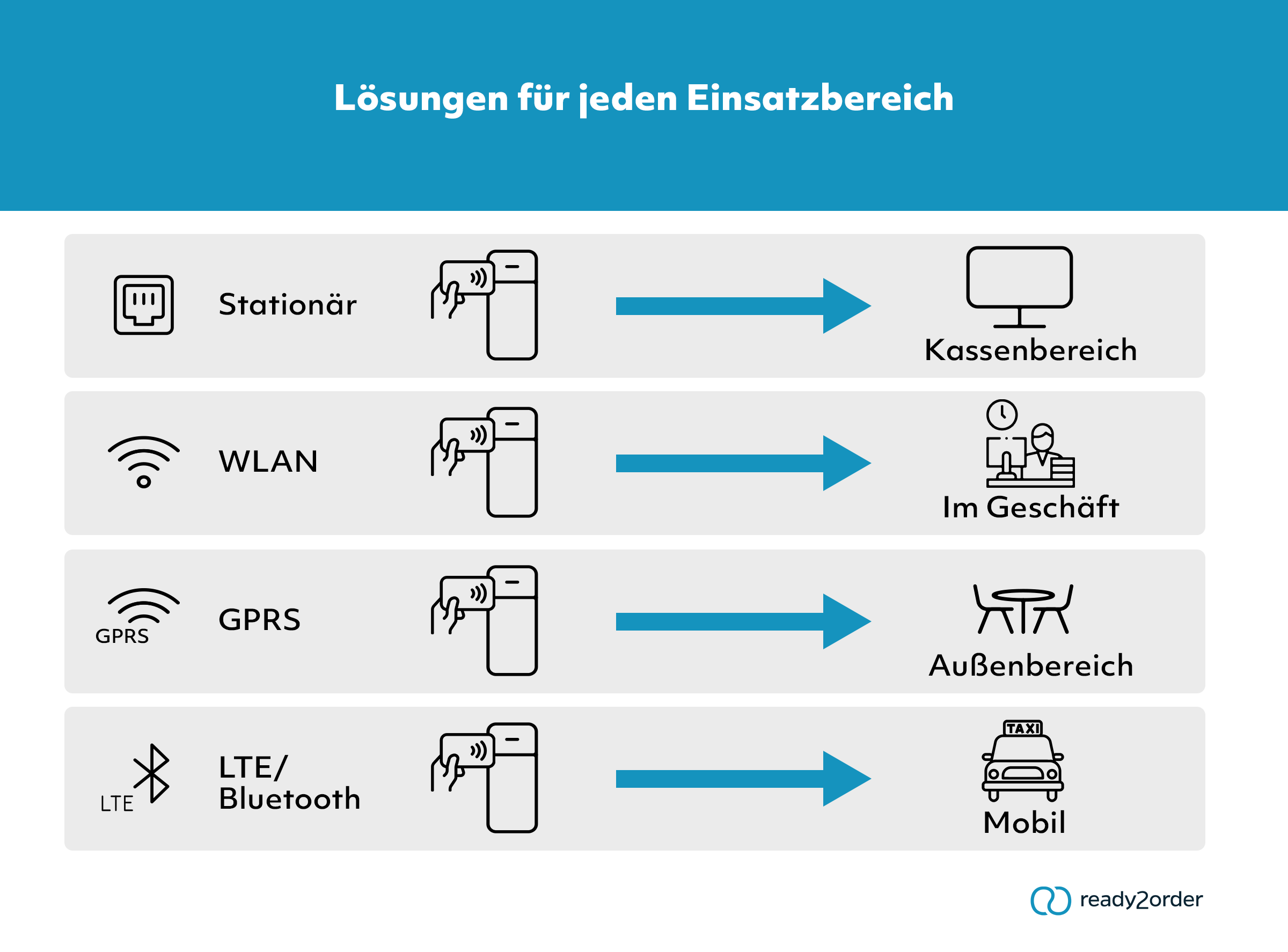 Kartenlesegeräte im Einsatz