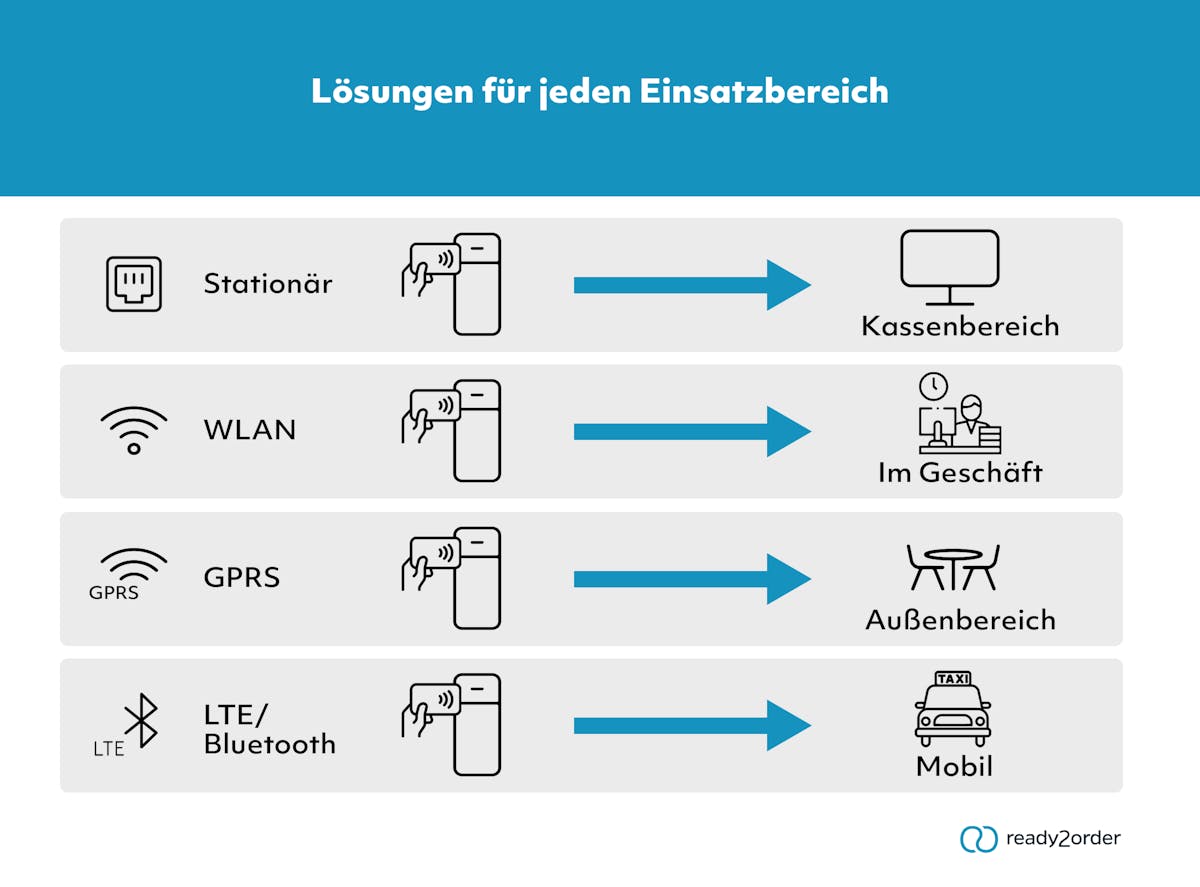 Kartenlesegeräte im Einsatz Kartenlesegeräte im Einsatz