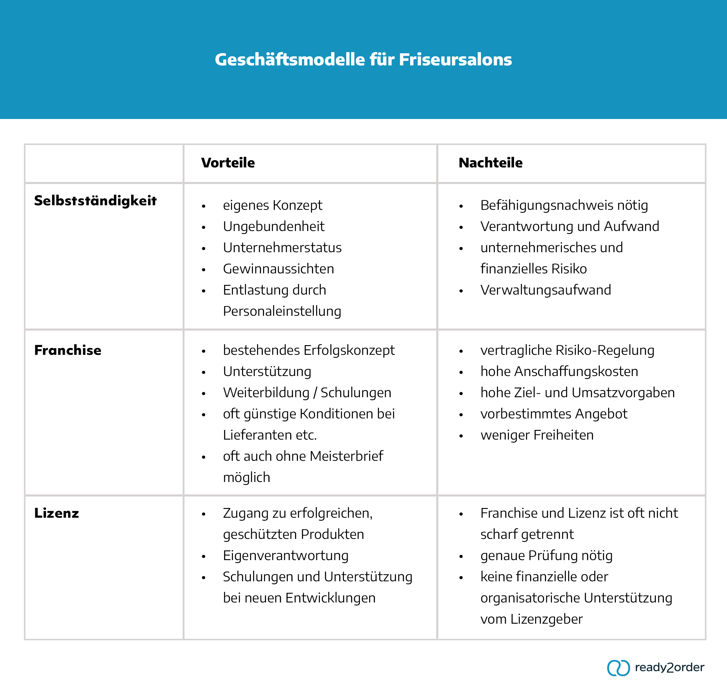 Selbstständigkeit, Franchise und Lizenz für Friseursalons