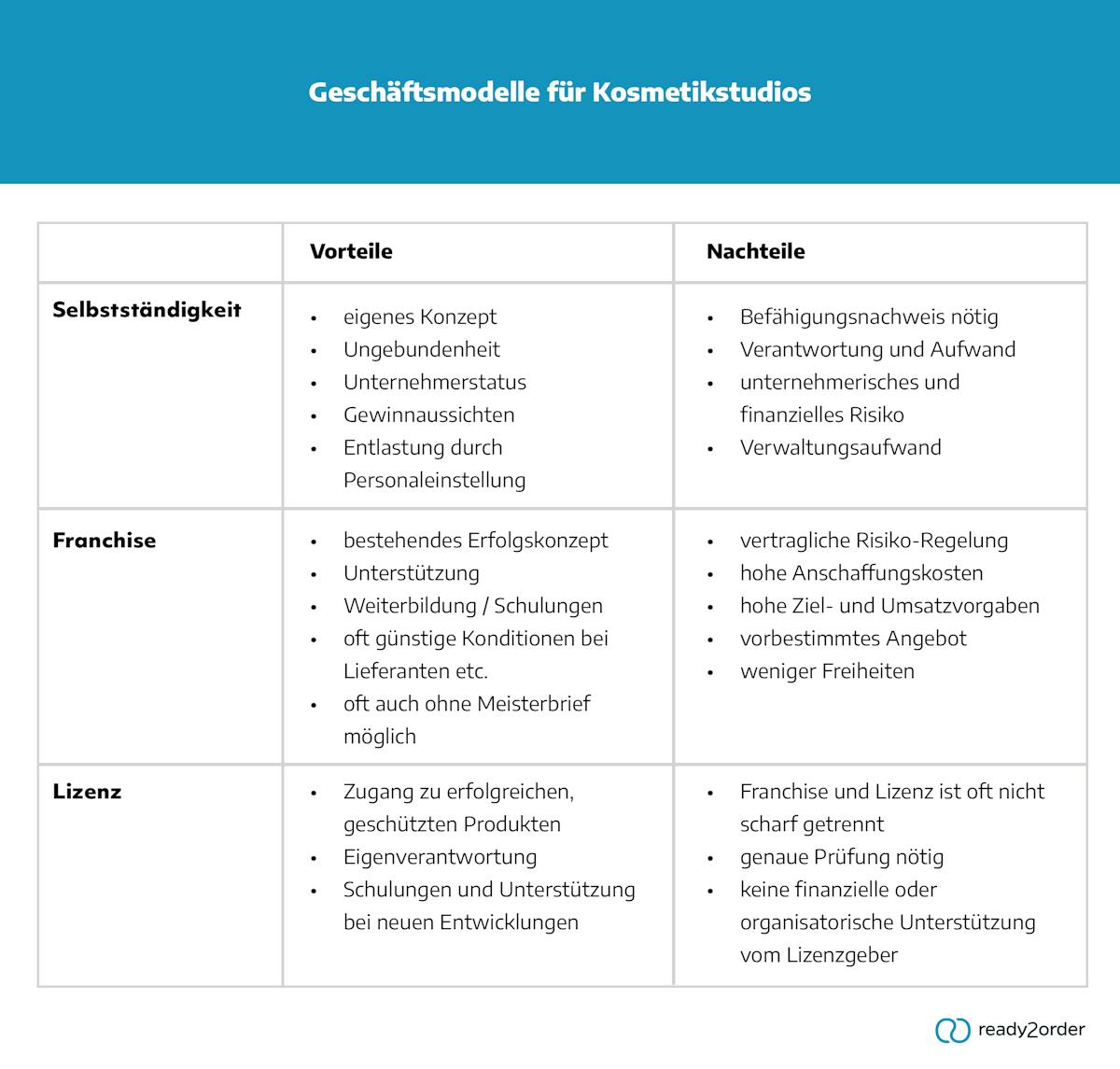 Kosmetiker: Möglichkeiten zur Selbstständigkeit Kosmetiker: Möglichkeiten zur Selbstständigkeit