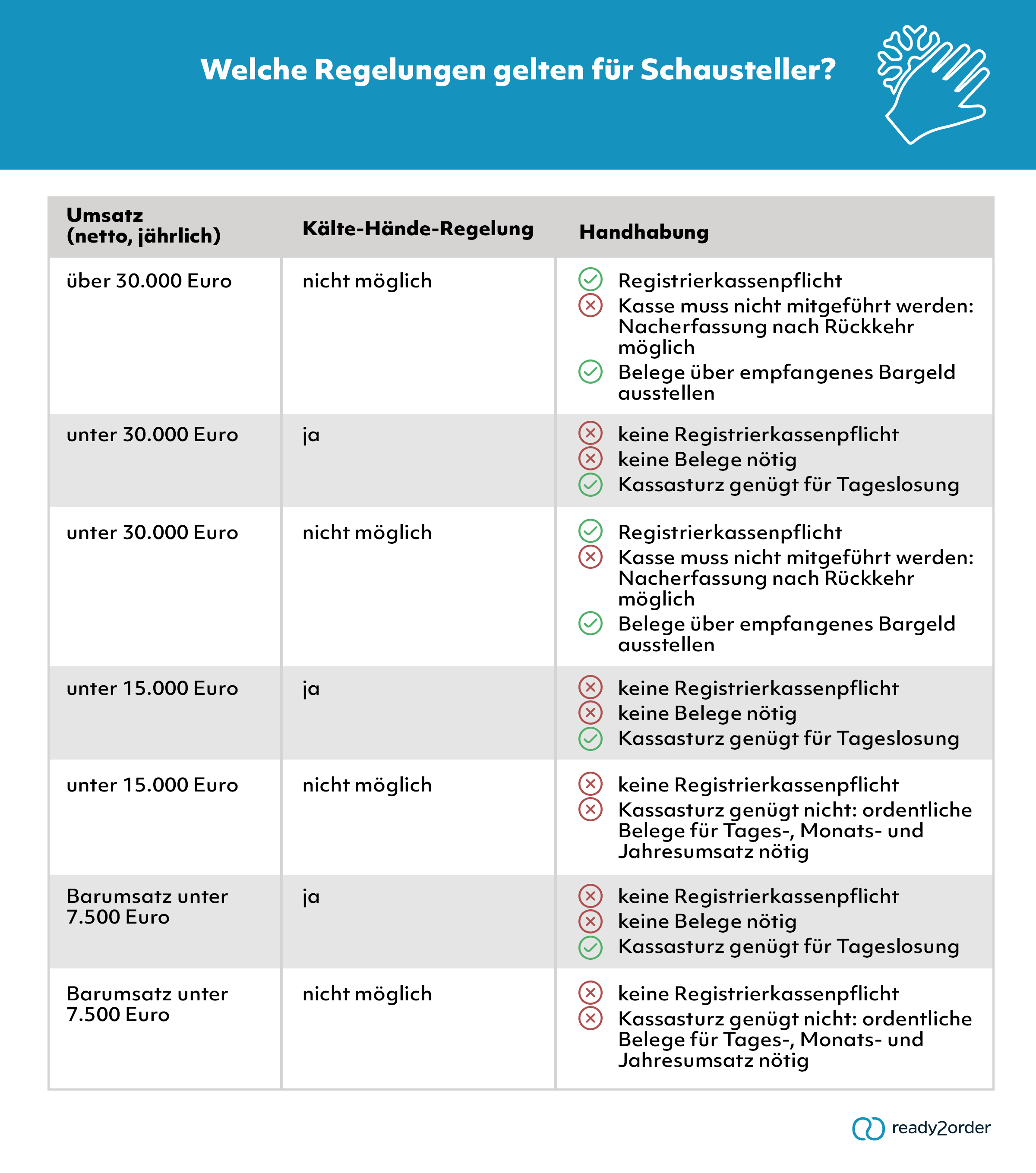 Regelungen für Umsätze im Freien