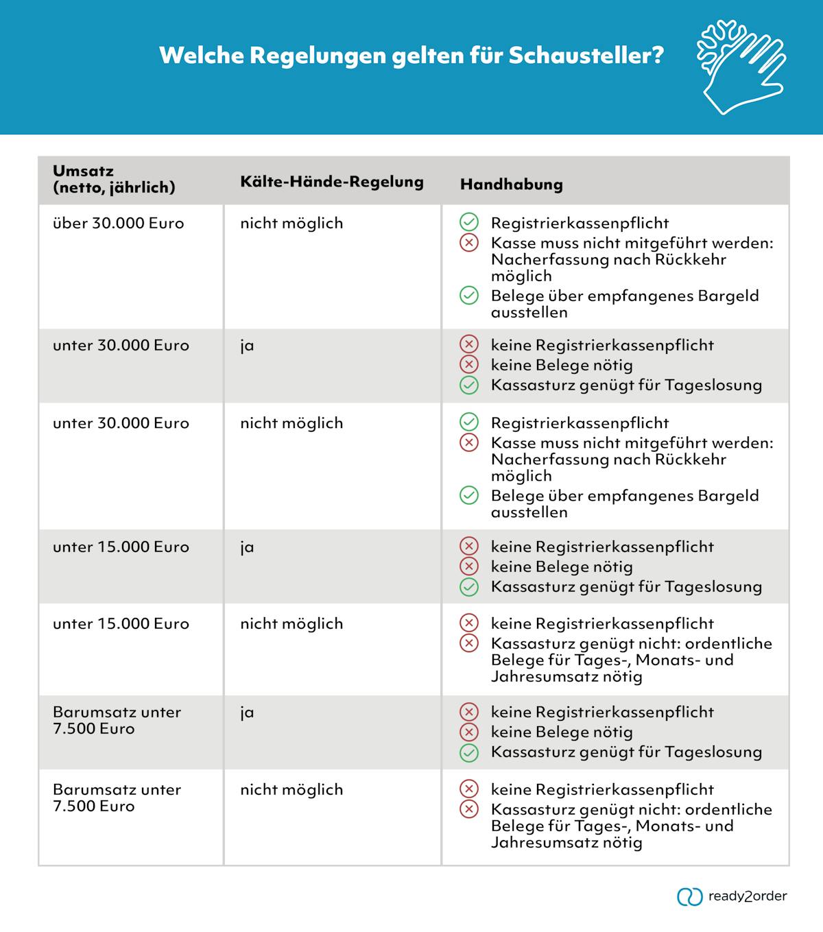 Regelungen für Umsätze im Freien Regelungen für Umsätze im Freien
