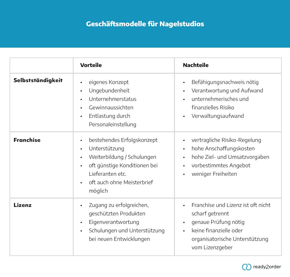 Welche Geschäftsmodelle gibt es für Nagelstudios? Welche Geschäftsmodelle gibt es für Nagelstudios?