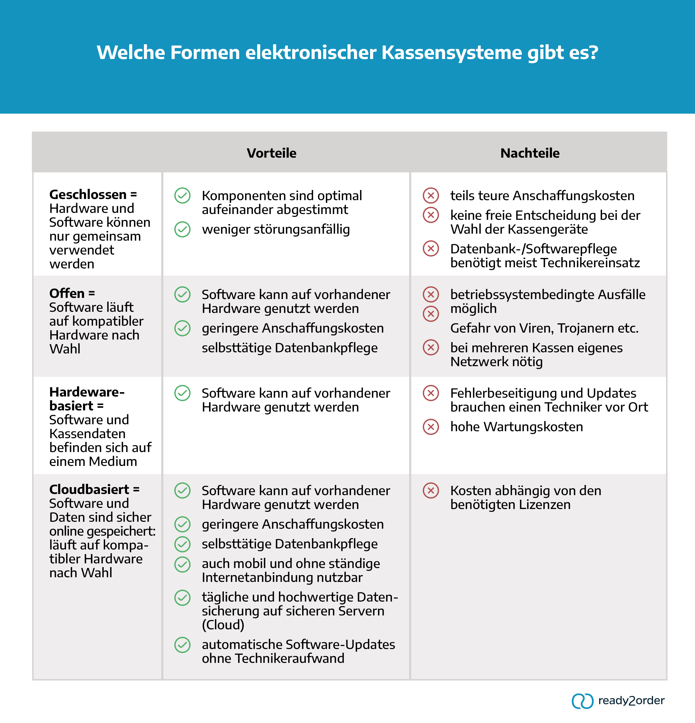 Formen elektronischer Kassensysteme
