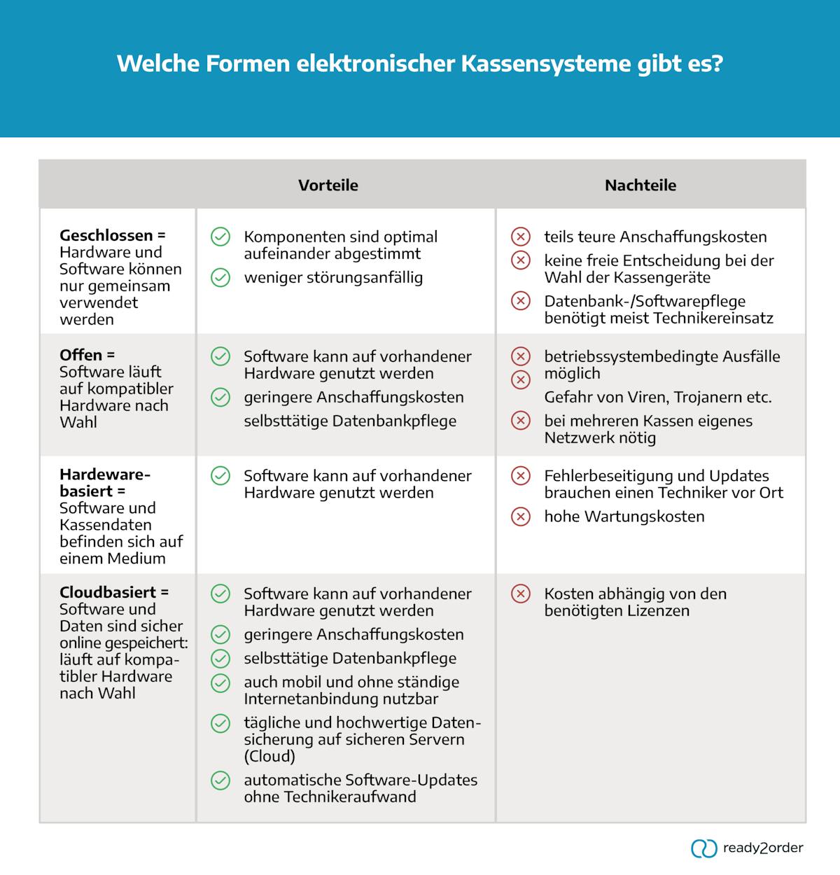 Formen elektronischer Kassensysteme Formen elektronischer Kassensysteme