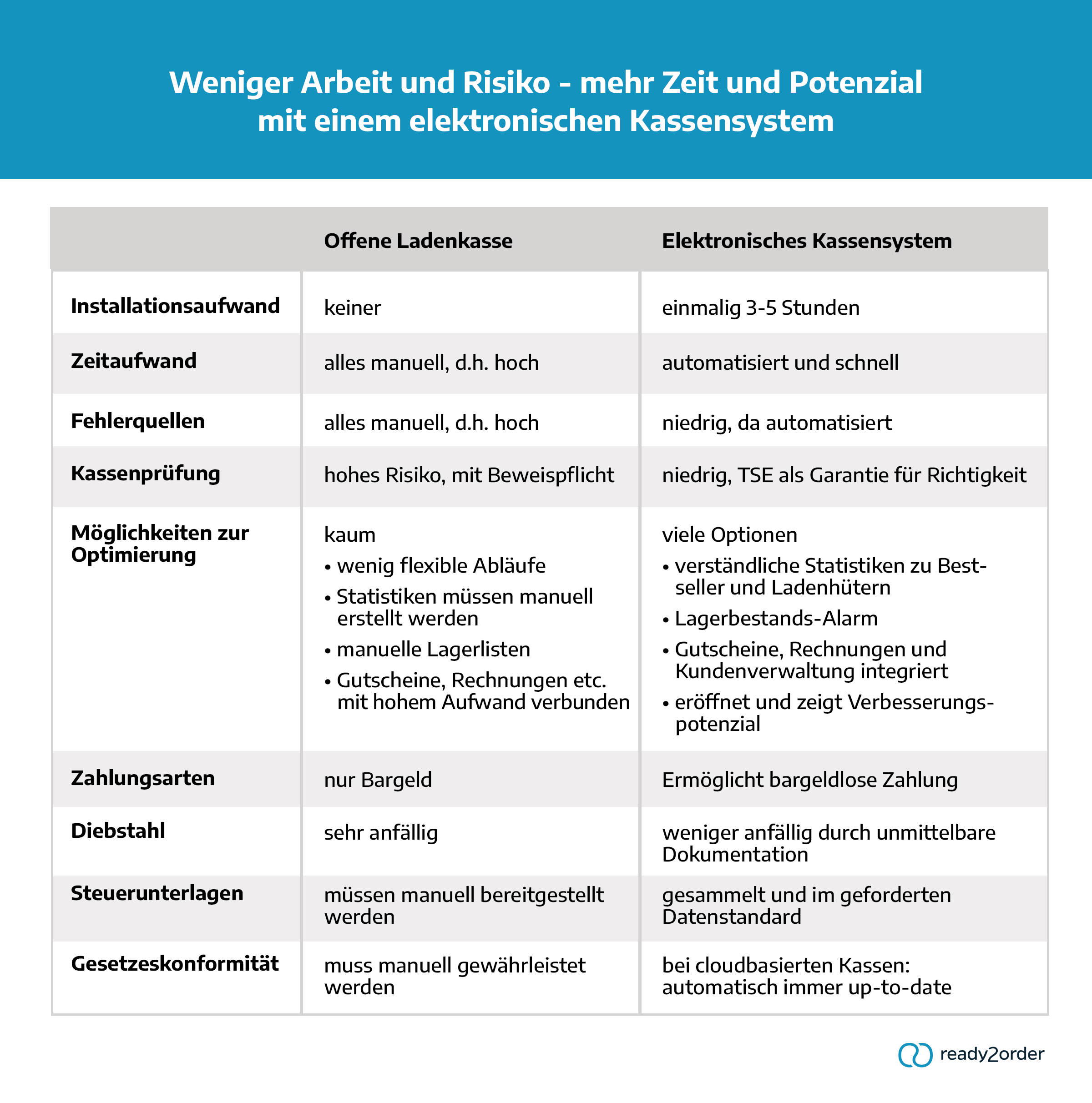 Vergleich offene Kasse vs. elektronische Kasse