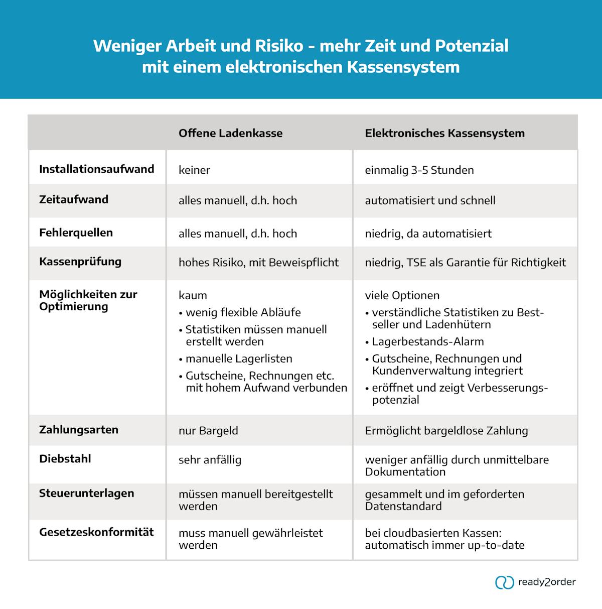 Vergleich offene Kasse vs. elektronische Kasse Vergleich offene Kasse vs. elektronische Kasse