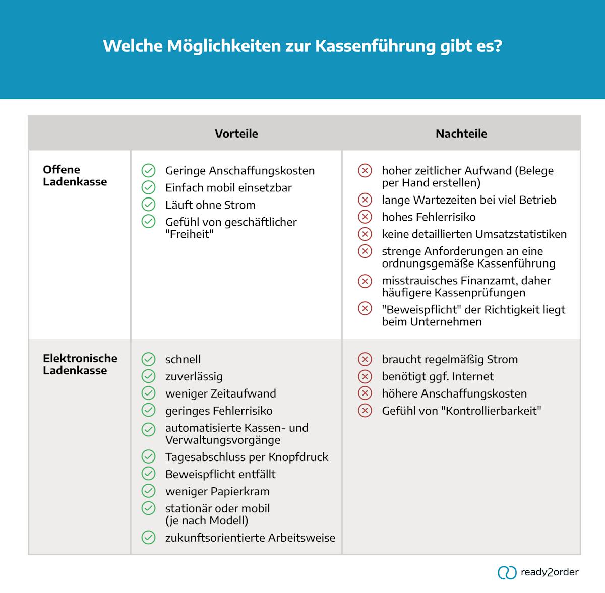 Möglichkeiten zur Kassenführung Möglichkeiten zur Kassenführung