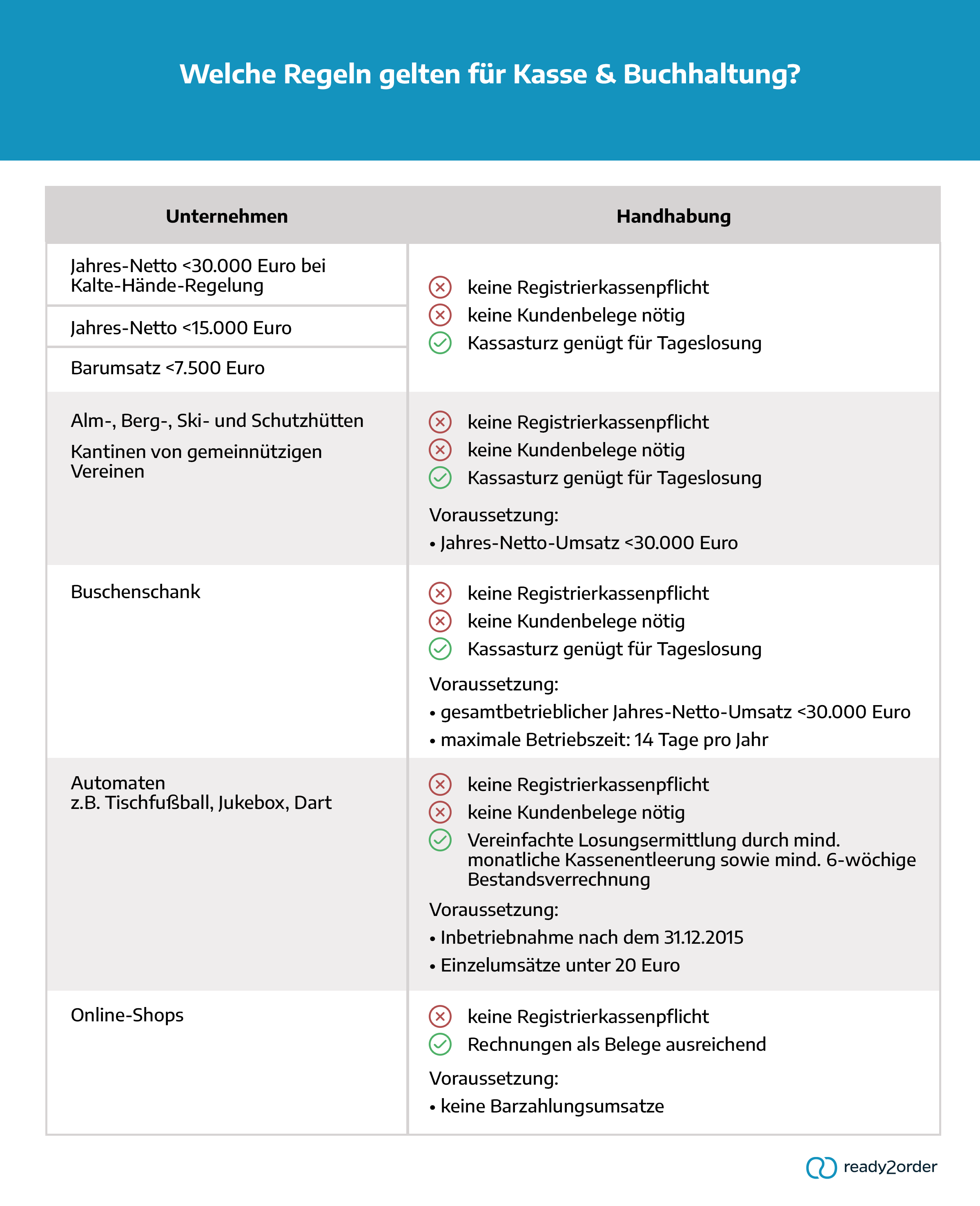 Regelungen für Kasse & Buchhaltung