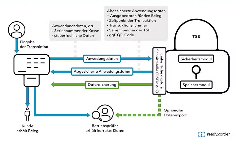TSE Funktionsweise TSE Funktionsweise