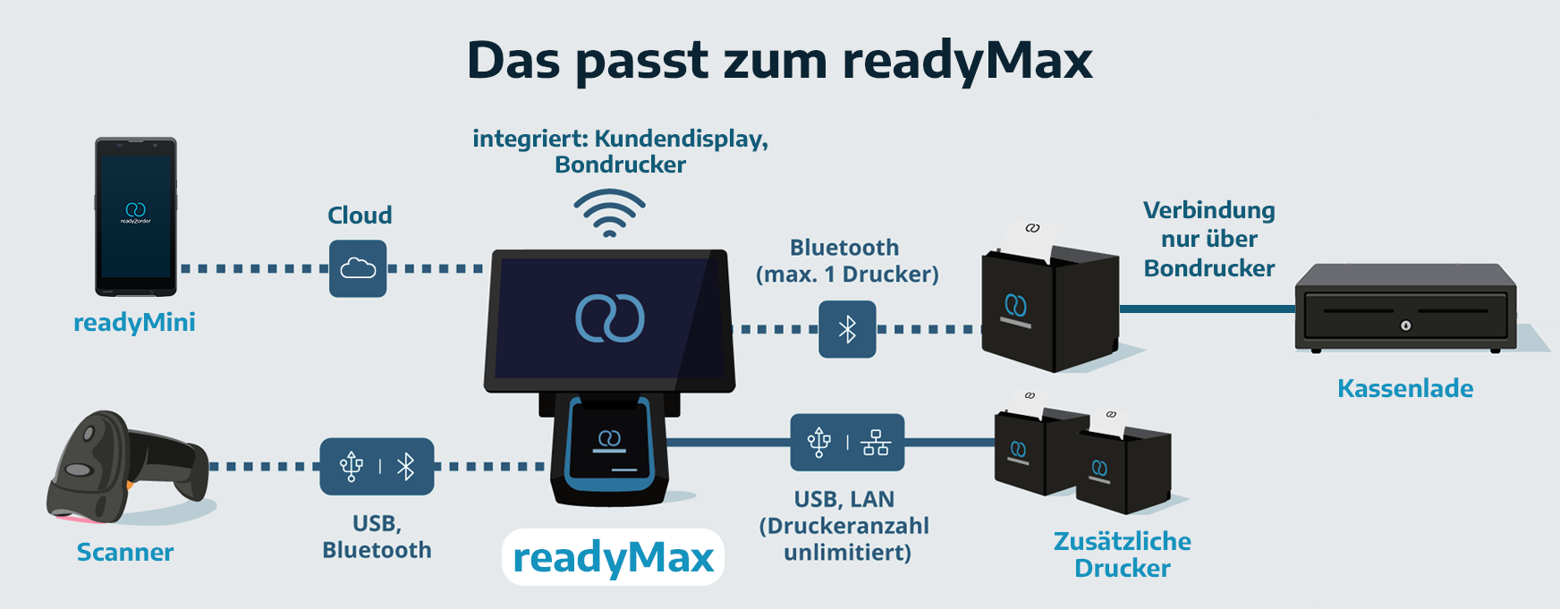 Das passt zum readyMax