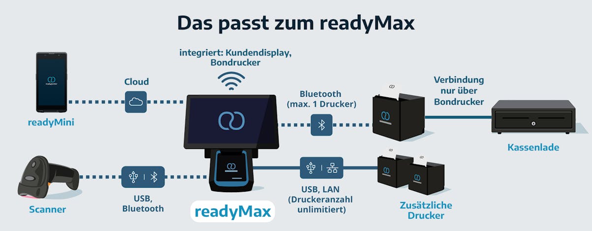 Das passt zum readyMax Das passt zum readyMax