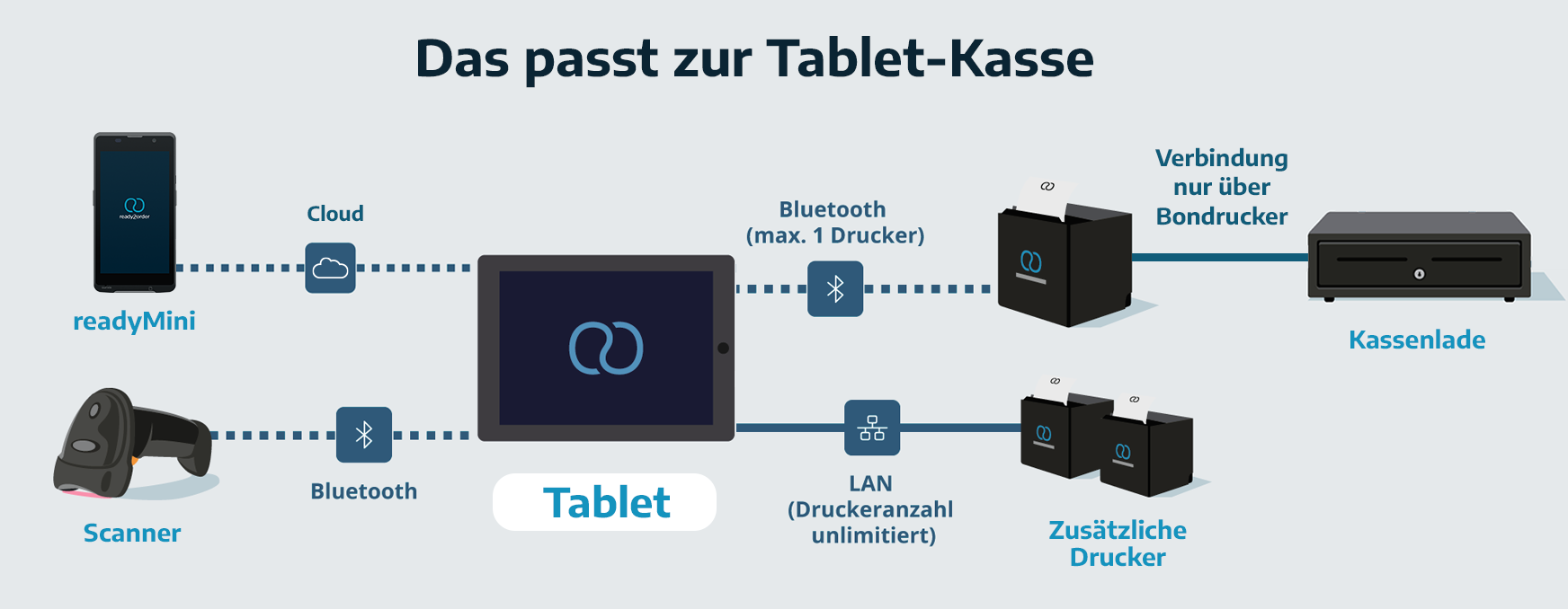 Das passt zur ready2order Tablet-Kasse