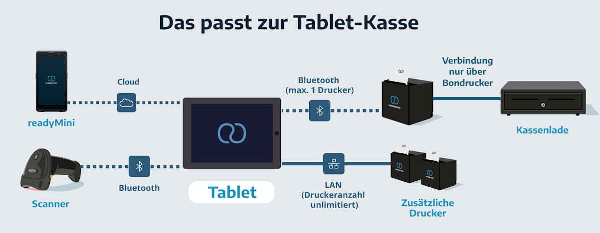 Das passt zur ready2order Tablet-Kasse Das passt zur ready2order Tablet-Kasse